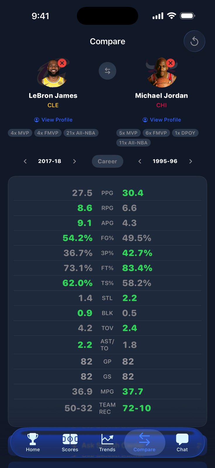 SplashCenter Compare view showing LeBron James vs Michael Jordan career stats side-by-side